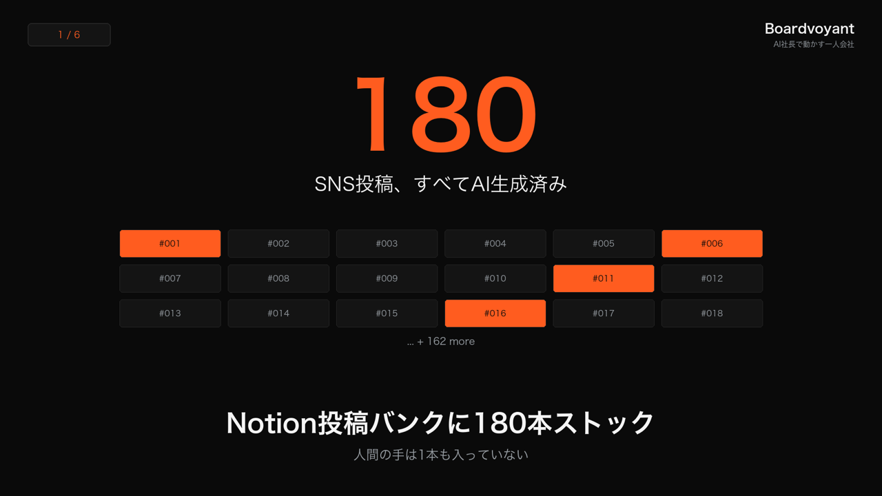 180本のSNS投稿、すべてAI生成済み